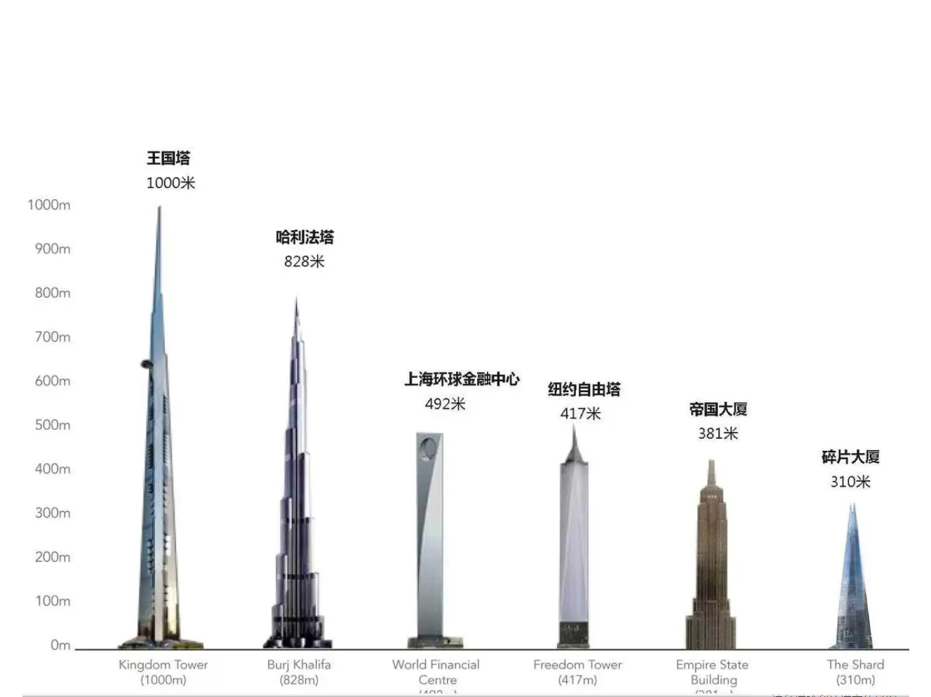 精工钢构集团承接世界高达1007米的沙特国王塔